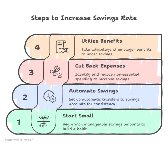 Melissa Cox CFP explains ho to increase your Savings Rates