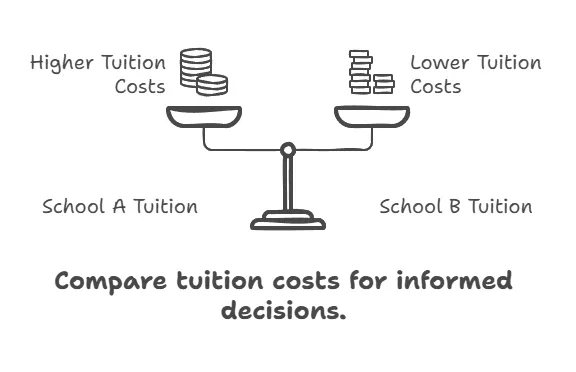 A chart comparing tuition costs at different schools.