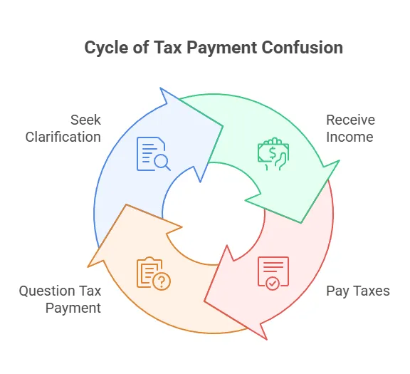 Flowchart Explain “Why Am I Paying Tax on Money I Never Got?”