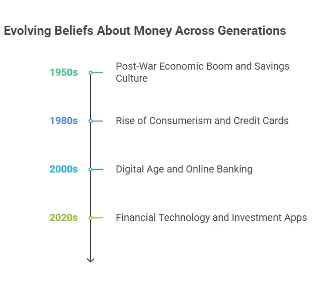 Generational money beliefs by decade