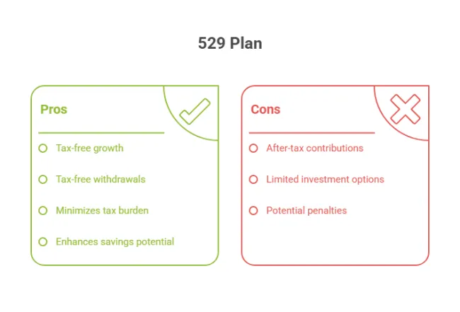  How 529s Are Taxed 