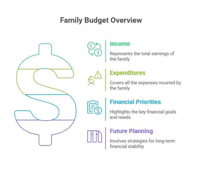 Sample Budget Template for a Dallas Family