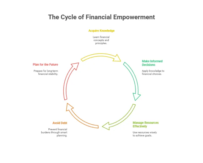 Why Financial Education Matters—Now More Than Ever