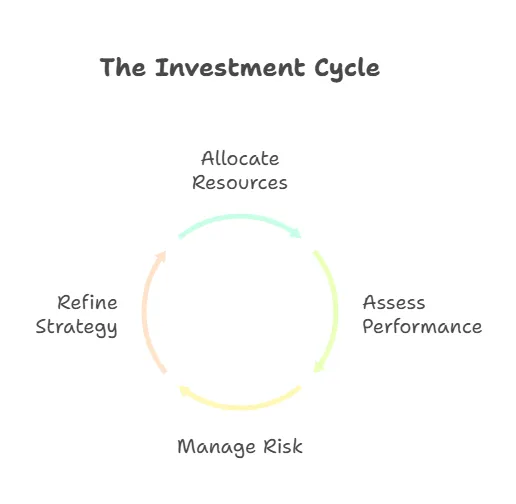 Investments, Performance, Risk Management