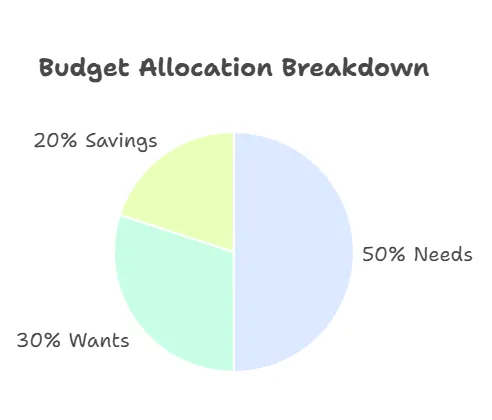 Pie chart: 50/30/20 Budget breakdown