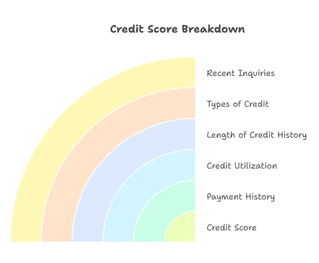 Chart: Credit Score Breakdown