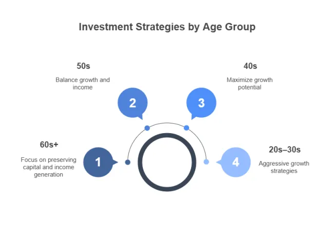  Icons and tips broken down by age group: 20s–30s, 40s, 50s, 60s+.