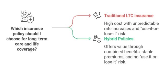 Melissa Cox CFP explains the pros and cons of Long Term Care Insurance