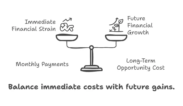 Chart Monthly payment vs. long-term opportunity cost