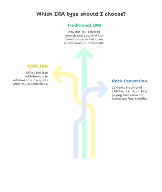 Flowchart Roth IRA vs. Traditional IRA vs. Roth Conversion