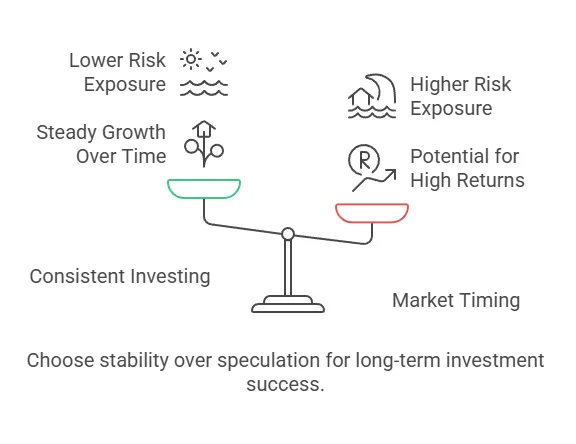 Growth of $10,000 over 20 years when invested consistently vs. trying to time the market