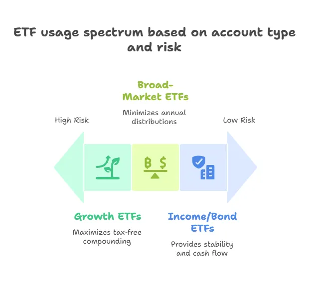 How I Use ETFs in Client Portfolios