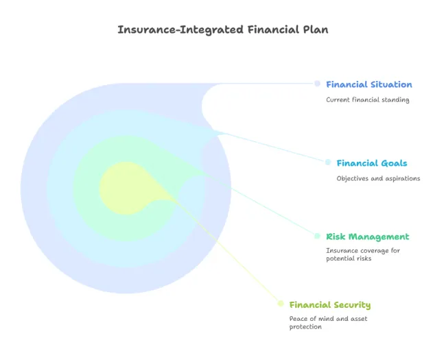Insurance-Integrated Financial Plan 