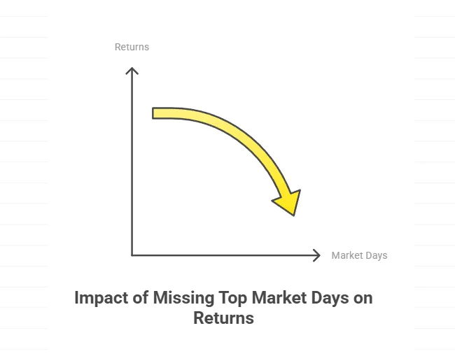 JP Morgan “10 Best Days” chart showing the drop in returns when missing top-performing market days.