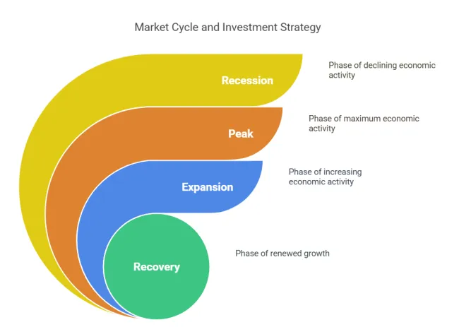 Market Cycle Infographic