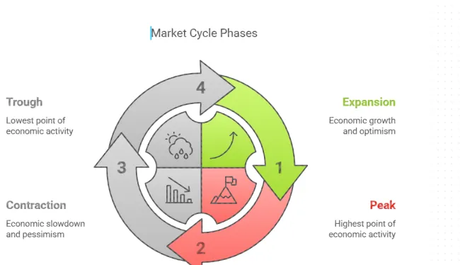 Market Cycle Phase