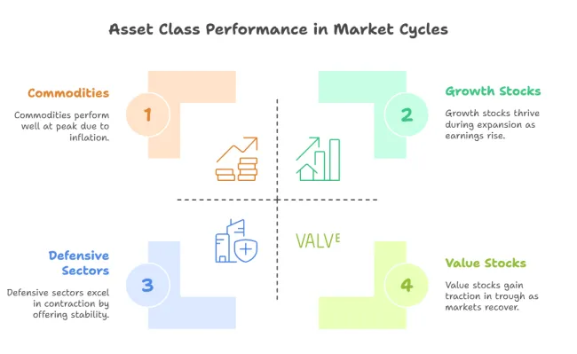 Market Cycles