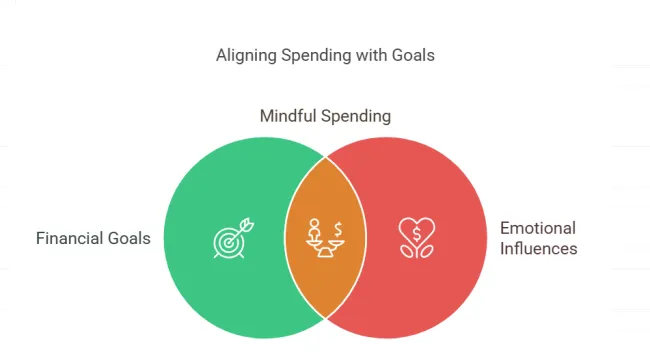 Spend in line with your goals, not your guilt.