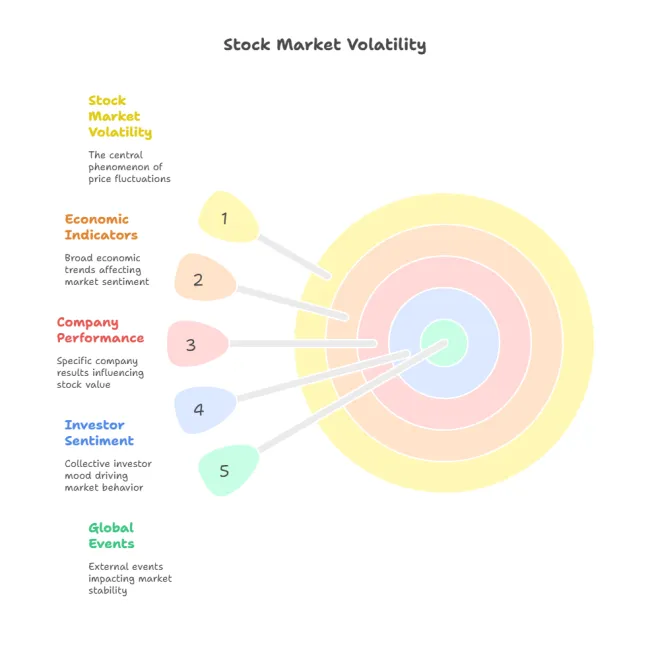 Stock Market Volatility