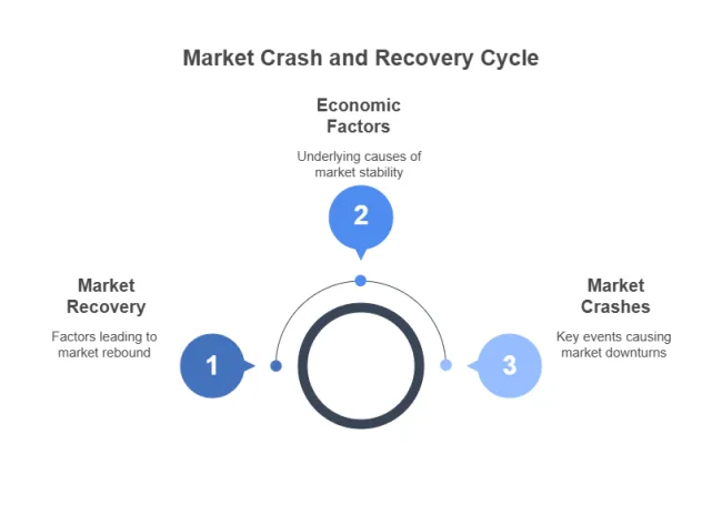 Timeline Market crash and recovery snapshots