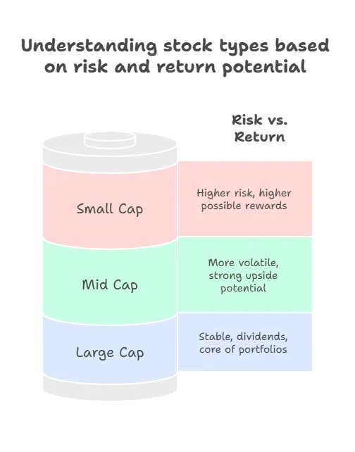Understanding stock types based on risk and return potential