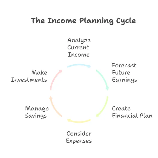 What Is Income Planning