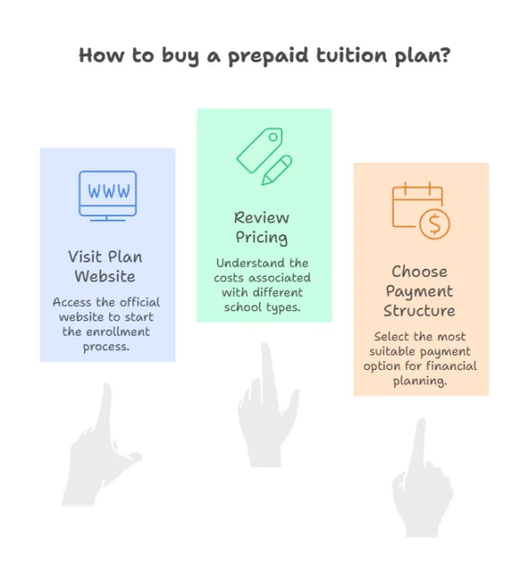 How to buy a prepaid tuition plan?